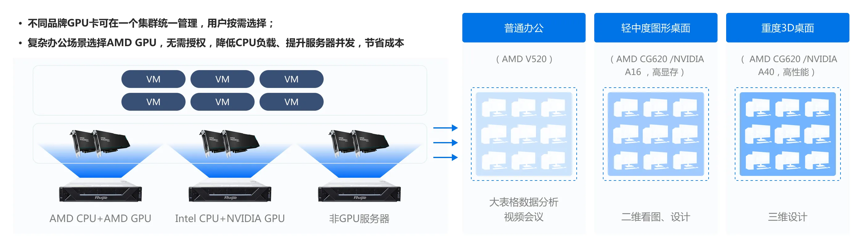 企业云桌面_NVIDIA、AMD GPU混组集群，用户按需选择